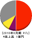 日本総合住設 損益計算書 2010年8月期