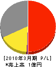 上田工業 損益計算書 2010年3月期