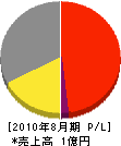 日本ＴＲＣ 損益計算書 2010年8月期