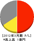 中電業社 損益計算書 2012年3月期
