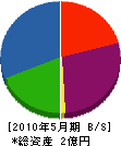 町田工務店 貸借対照表 2010年5月期