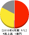 萩原無線 損益計算書 2010年4月期