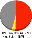 木村工務店 損益計算書 2008年12月期