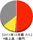 荒木組 損益計算書 2011年12月期 荒木組 損益計算書 2011年12月期