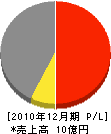 横田建設 損益計算書 2010年12月期