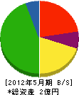 富士野建設 貸借対照表 2012年5月期
