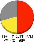 成田園芸 損益計算書 2011年12月期