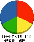 松浦建設 貸借対照表 2009年9月期