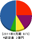 サージ・コア 貸借対照表 2011年8月期
