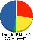 東北藤村ヒューム管 貸借対照表 2012年3月期
