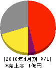 東京基礎調査 損益計算書 2010年4月期