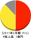 松石電機システム 損益計算書 2011年2月期