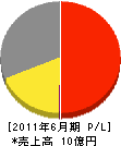 新川商事 損益計算書 2011年6月期