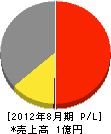 疋田建設 損益計算書 2012年8月期