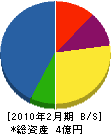 藤島無線工業 貸借対照表 2010年2月期