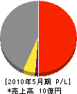 小野電気商会 損益計算書 2010年5月期