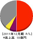 ウェーブ２１ 損益計算書 2011年12月期