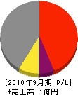新日本工業 損益計算書 2010年9月期