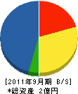 倉橋建設 貸借対照表 2011年9月期