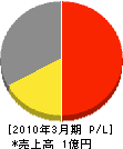 エアコンシステム東宏 損益計算書 2010年3月期