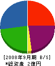 藤田設備 貸借対照表 2008年9月期