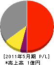 田中組 損益計算書 2011年5月期
