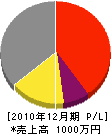 鈴昇設備 損益計算書 2010年12月期