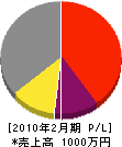 伊藤鉄工所 損益計算書 2010年2月期