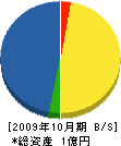 湖東工業所 貸借対照表 2009年10月期