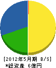 太田建設 貸借対照表 2012年5月期