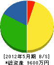 田北工務店 貸借対照表 2012年5月期