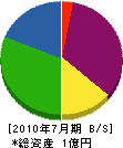 川原井解体工業 貸借対照表 2010年7月期