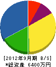 長岡防災 貸借対照表 2012年9月期