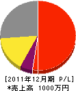 石本電気 損益計算書 2011年12月期