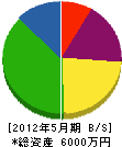 阿久沢工業 貸借対照表 2012年5月期
