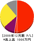 永田工務店 損益計算書 2008年12月期