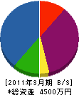 西村工業 貸借対照表 2011年3月期