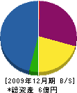 富士管工 貸借対照表 2009年12月期