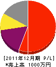荻田土木 損益計算書 2011年12月期