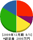 佐藤たたみ店 貸借対照表 2009年12月期