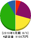 古庄工業 貸借対照表 2010年9月期