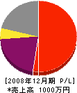 町田造園 損益計算書 2008年12月期