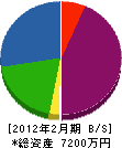 岡本工務店 貸借対照表 2012年2月期