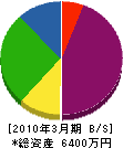 平田工務店 貸借対照表 2010年3月期