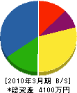 徳満工務店 貸借対照表 2010年3月期