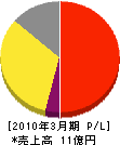 日本衛生 損益計算書 2010年3月期