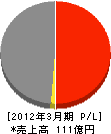 ＮＴＴ東日本－栃木 損益計算書 2012年3月期