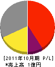 冨田塗装 損益計算書 2011年10月期