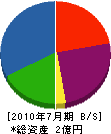 石川設電 貸借対照表 2010年7月期