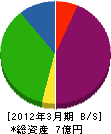 昭和工業 貸借対照表 2012年3月期